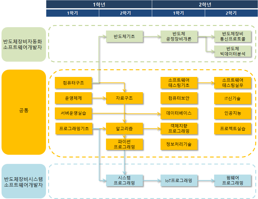 교육과정